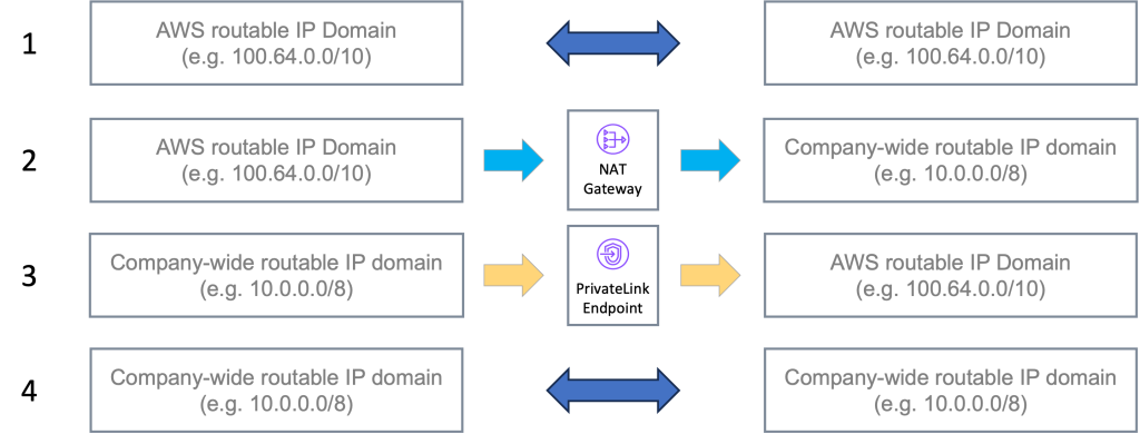 Design Principles - optimize NAT and PrivateLink Deployment on AWS