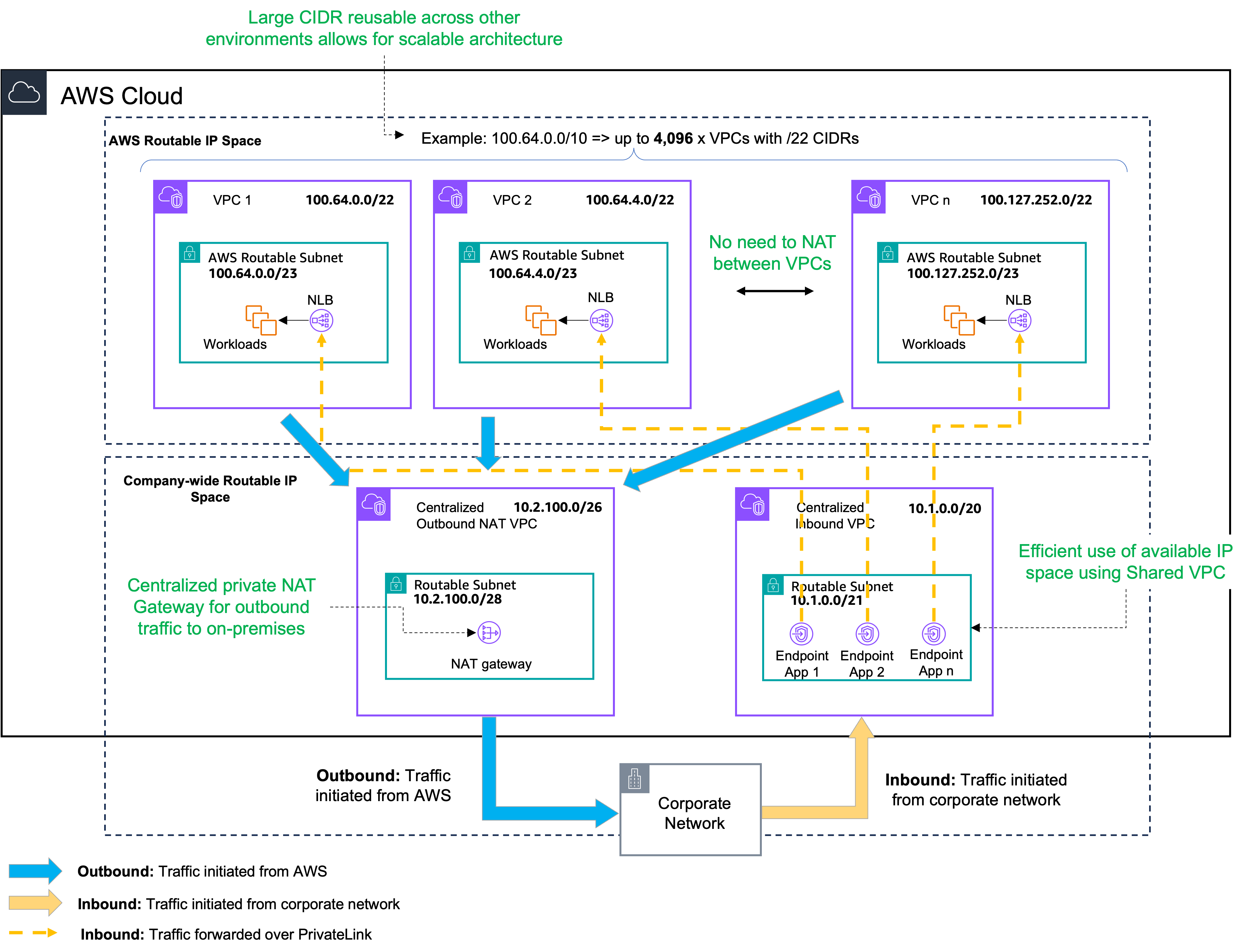 High Level Architeture - Optimize NAT and PrivateLink on AWS - Centralized Private NAT and Centralized Inbound VPC for PrivateLink