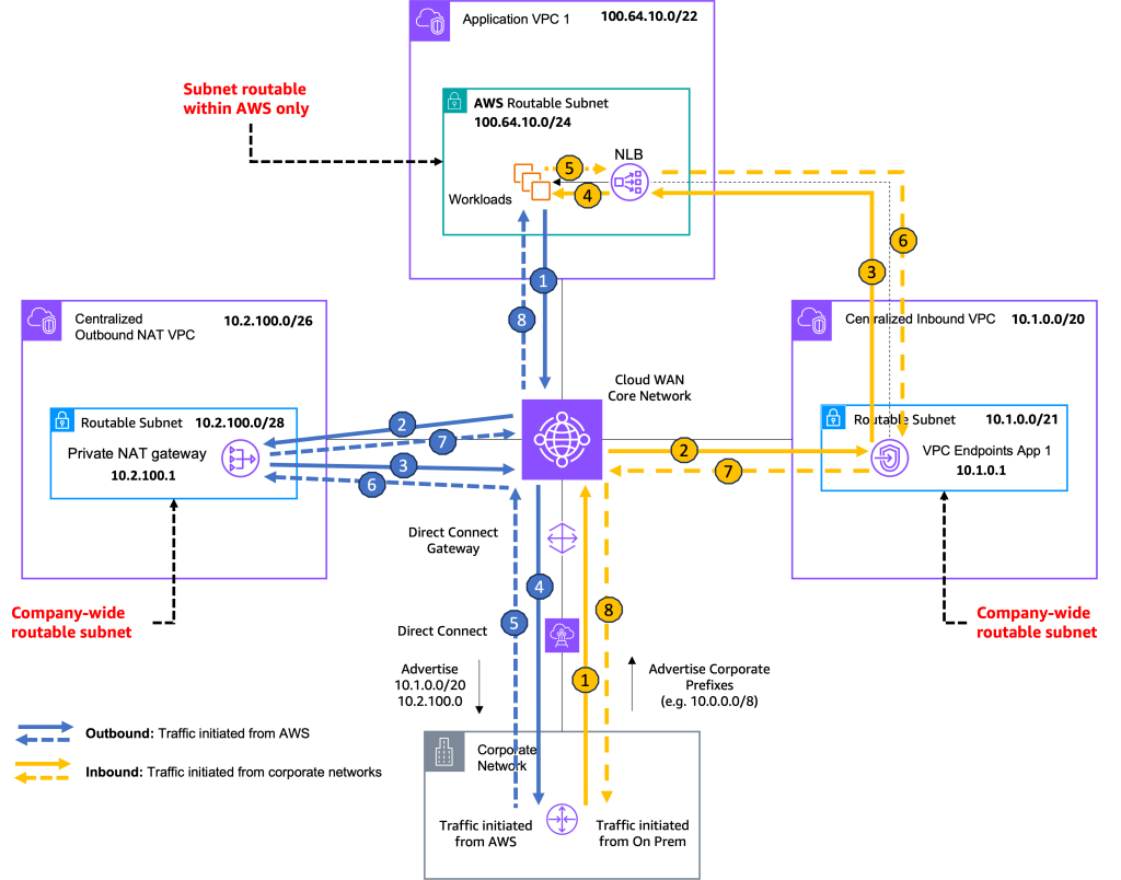 Traffic Flow for Centrazlised Private NAT and Centralized PrivateLink with AWS Cloud WAN