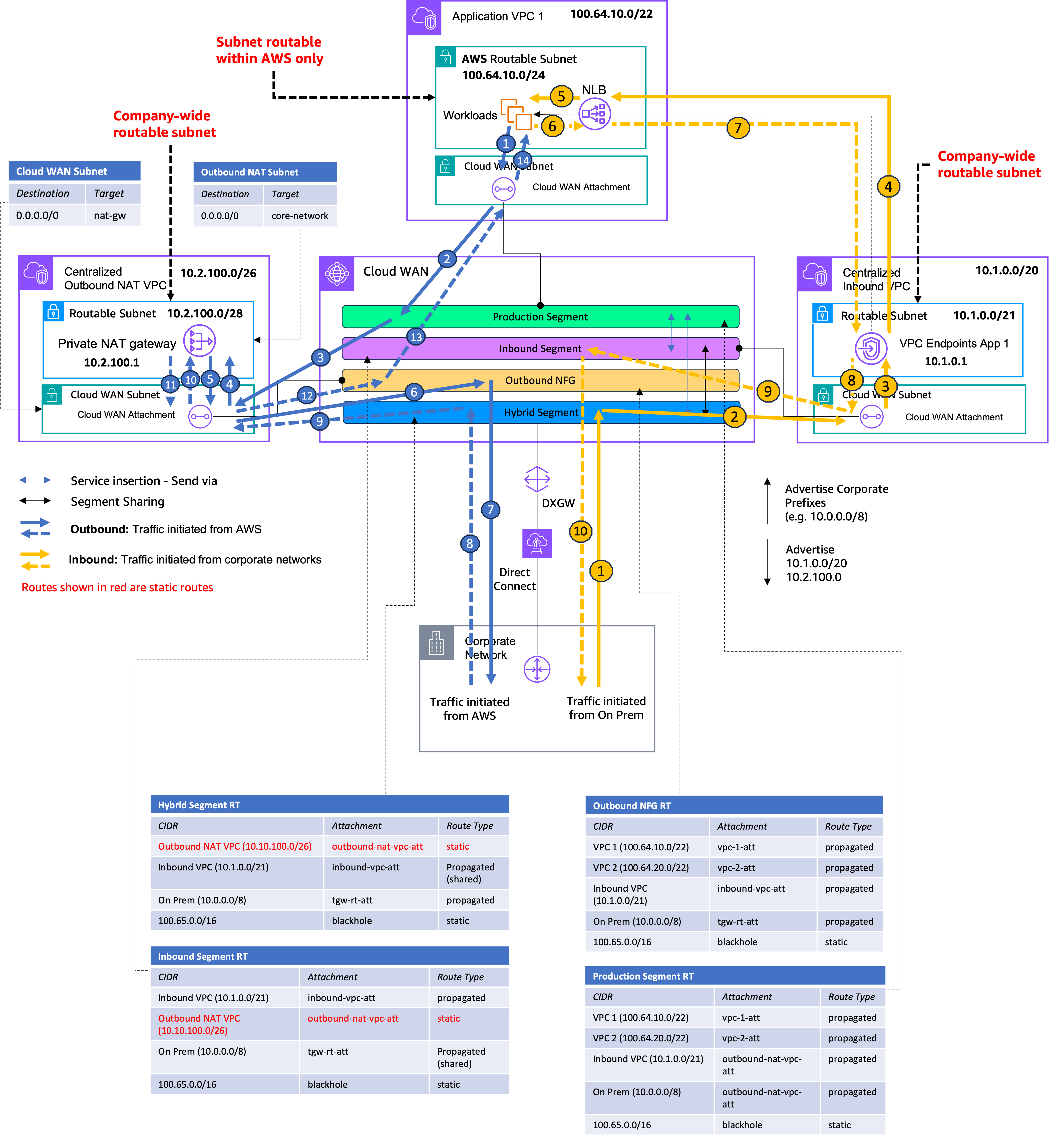 Detailed traffic flows and route tables for Centrazlised Private NAT and Centralized PrivateLink with AWS Cloud WAN