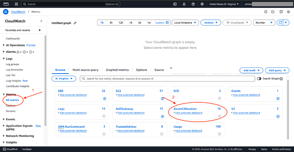 AWS CloudWatch console interface showing an empty metrics graph. The navigation pane displays various AWS services including EBS, EC2, ECR, and S3 with their respective metric counts. The main panel has time range selectors from 1h to 1w, along with options for Actions and Investigate. The interface includes a search bar and filters for browsing metrics, with red circles highlighting 'All metrics' and 'S3' sections.