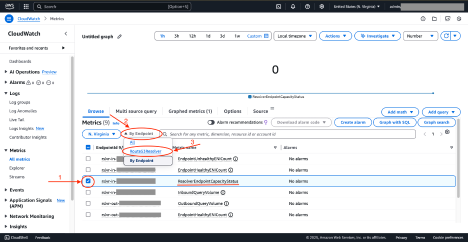 AWS CloudWatch metrics interface with Route53Resolver metrics selected. Shows a detailed view of endpoint metrics including ResolverEndpointCapacityStatus, InboundQueryVolume, and OutboundQueryVolume. The graph area displays '0' with a timeline. Red arrows indicate selection path through N. Virginia region, By Endpoint filter, and specific resolver endpoint metrics. Status shows 'No alarms' across all metrics.