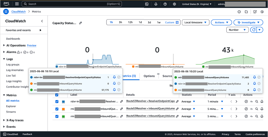 AWS CloudWatch metrics dashboard showing Route53 Resolver performance statistics. The interface displays three key metrics: resolver endpoint capacity status and inbound query volume for multiple resolver endpoints. The graph shows data points over time with values ranging from 0 to 43k, with customizable time ranges from 1h to 1w. The metrics panel features color-coded indicators for different resolver instances and their corresponding statistics.