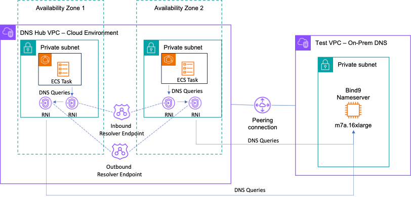 AWS network architecture diagram showing DNS resolution setup across multiple availability zones. The diagram displays a DNS Hub VPC with two availability zones, each containing private subnets with ECS tasks and RNI (Route 53 Resolver Network Interface) components. The zones connect through inbound and outbound resolver endpoints. On the right side, a Test VPC shows an on-premises DNS setup with a private subnet containing a Bind9 nameserver and m7a.16xlarge instance. The components are interconnected via peering connections and DNS queries paths.