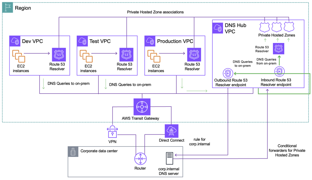 AWS architecture diagram showing DNS resolution across multiple VPCs and on-premises infrastructure. The diagram includes Dev, Test, and Production VPCs, each containing EC2 instances and Route 53 Resolvers. A DNS Hub VPC connects to Private Hosted Zones via Route 53 Resolver. The corporate data center connects through an AWS Transit Gateway using VPN and Direct Connect, with a corporate internal DNS server handling DNS queries. The diagram illustrates DNS query flows and conditional forwarding rules between cloud and on-premises environments.