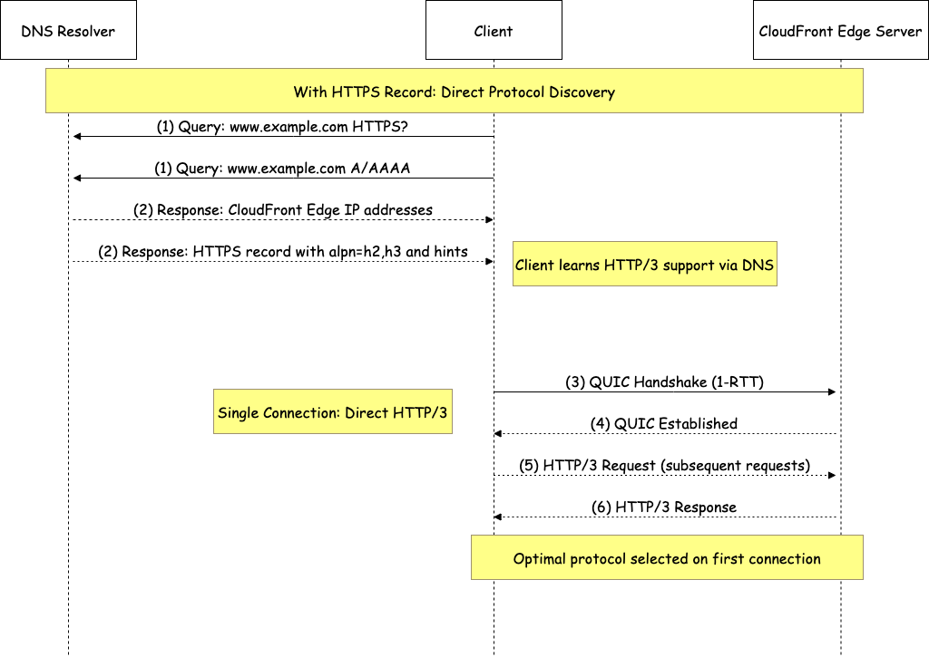 DNS resolution with HTTPS record type for HTTP/3 connection