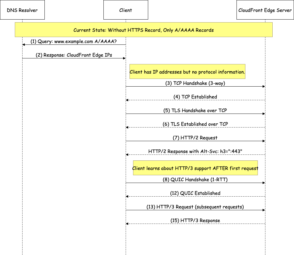 DNS resolution and HTTP/3 upgrade process without HTTPS record