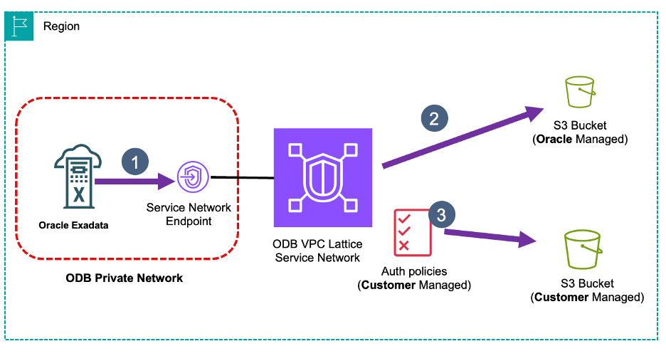 ODB network access to Amazon S3