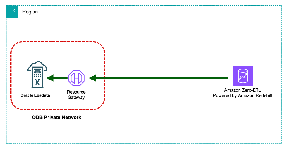 Zero-ETL connectivity to the ODB network