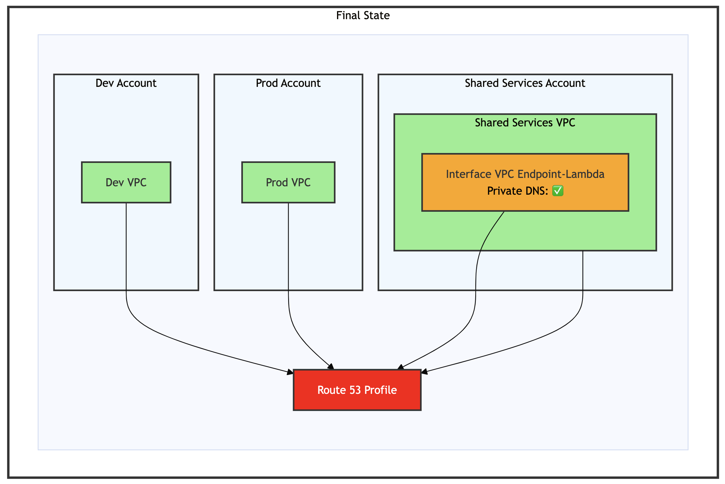Final State – Dev, Prod, Shared Services VPC and interface VPC endpoint are all associated with Route 53 profile