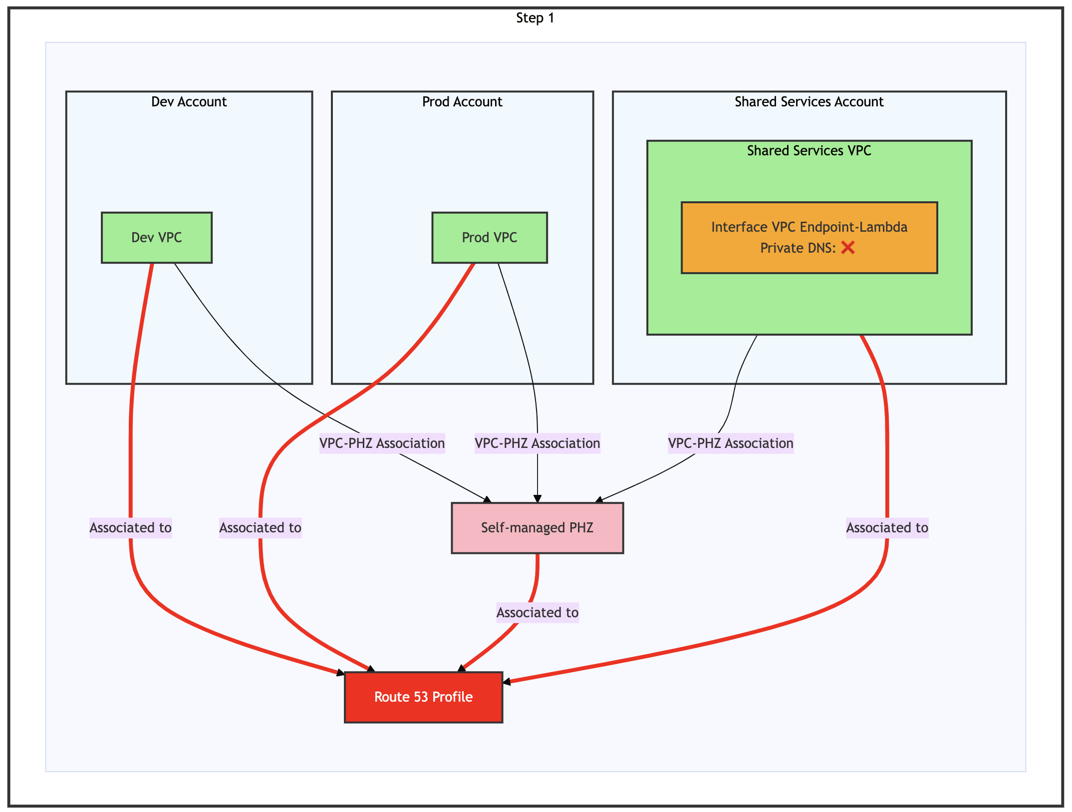 Step 1 of the migration process - Dev, Prod, and Shared Services VPCs, all being associated to a Route 53 Profile