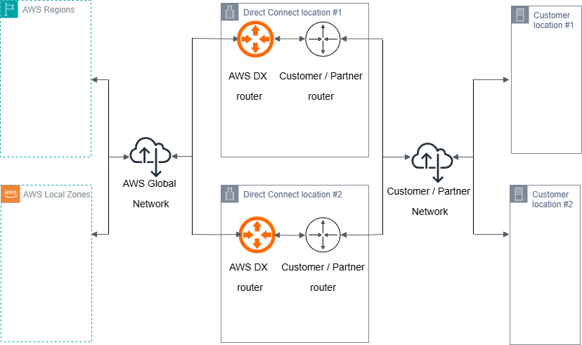 Direct Connect Connections with high resiliency model