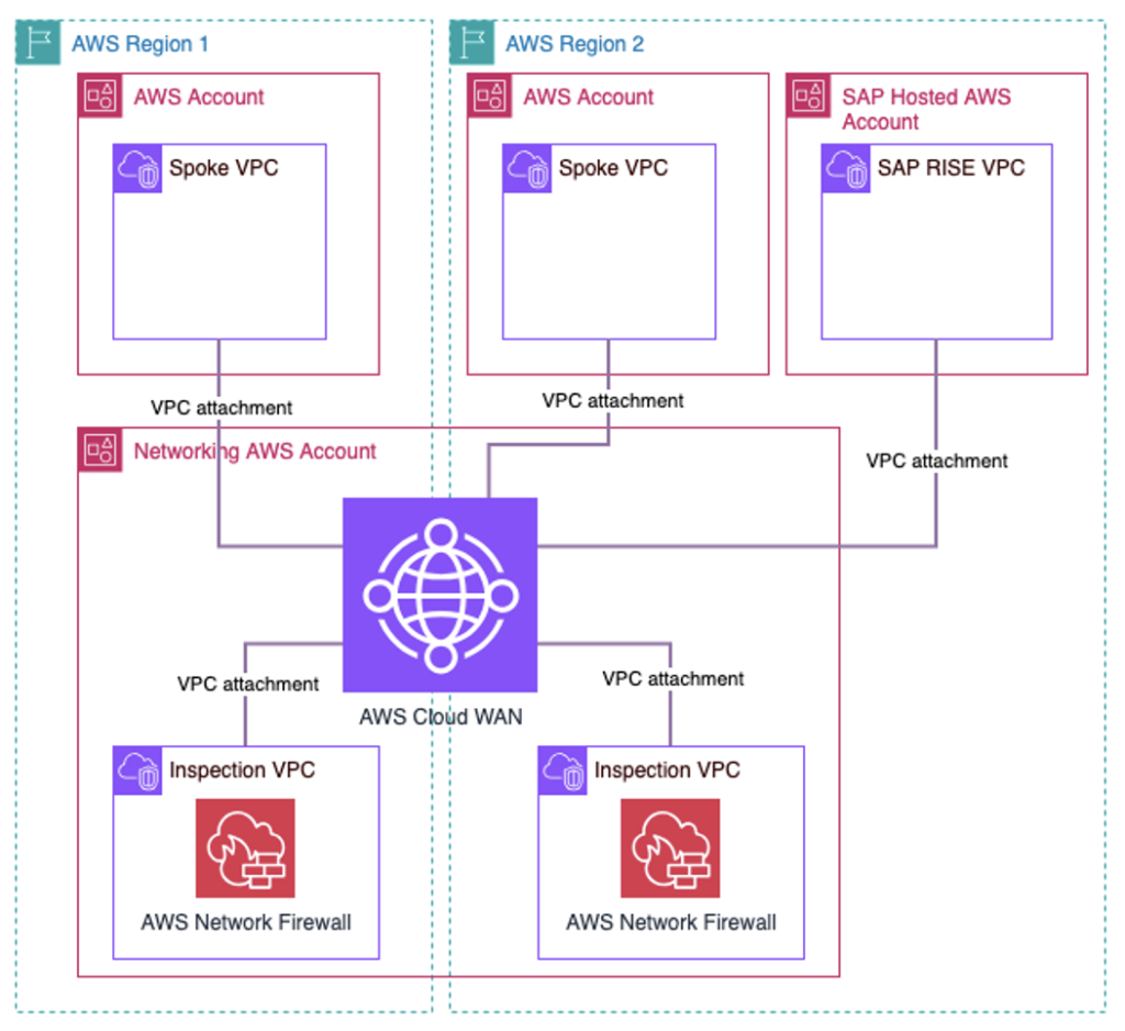 Multi-Region and multi-account architecture showing AWS Cloud WAN as the center of a hub-and-spoke architecture between VPCs and SAP RISE VPC. In addition, an Inspection VPC with AWS Network Firewall is included for inspection purposes.