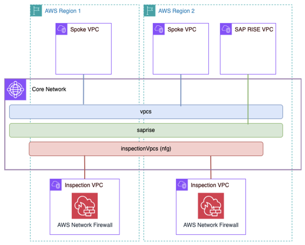 High-level architecture of a multi-Region Cloud WAN network with 2 segments (vpcs and saprise) and one Network Function Group (inspectionVpcs). There's one spoke VPC and Inspection VPC per Region, while only one SAP RISE VPC (in Region 2)