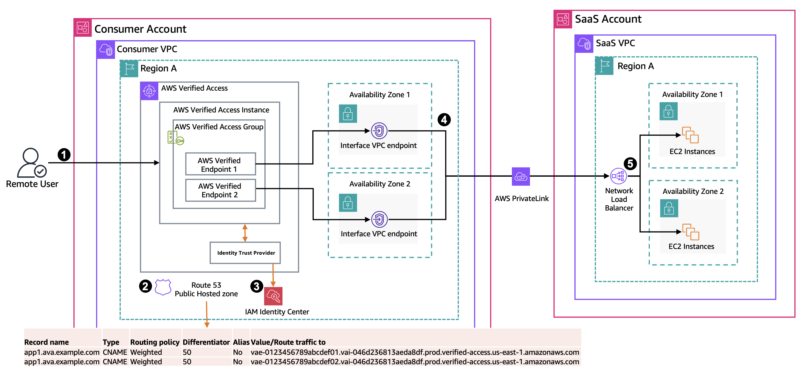 Secure internet-based access to SaaS PrivateLink endpoints using AWS Verified Access - Architecture Diagram