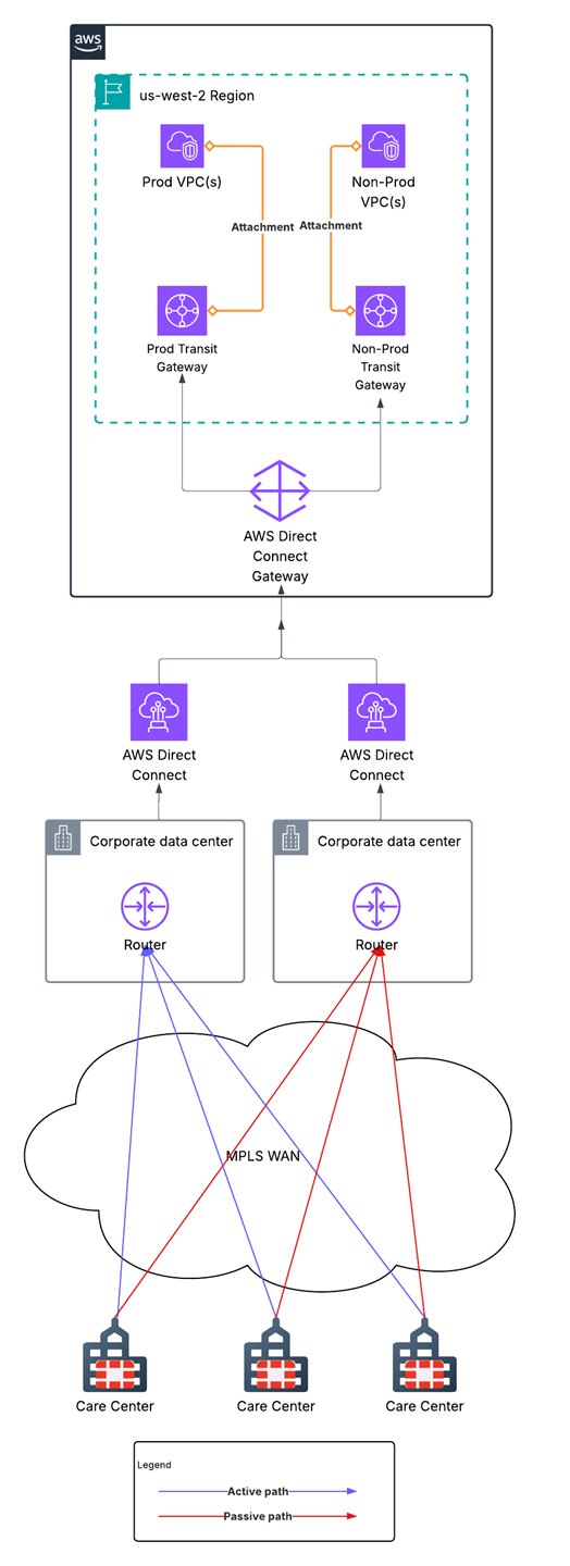 Figure 1: Best Buy Health's previous state network architecture using routing through on-premises datacenters