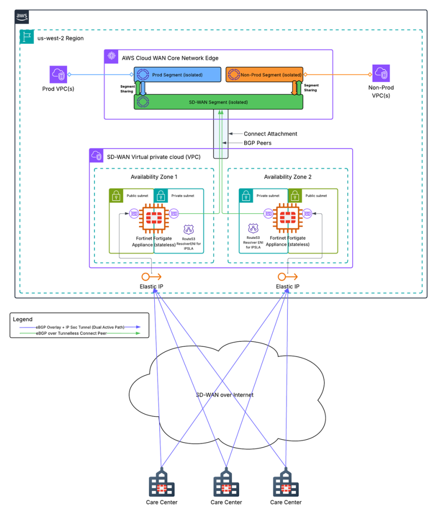 Figure 2: Best Buy Health's current state network architecture using Fortinet FortiGate SD-WAN appliances and AWS Cloud WAN