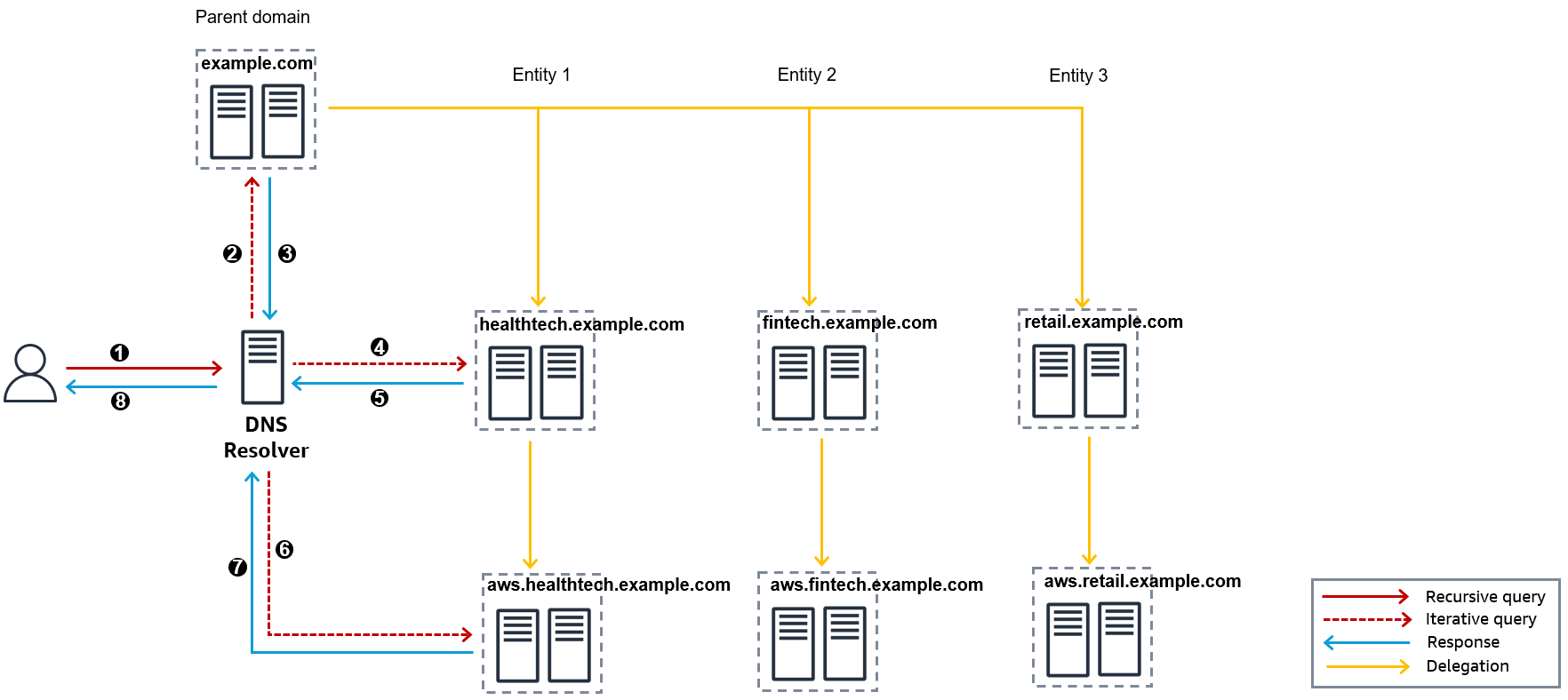 Figure 1: DNS architecture of AnyCompany