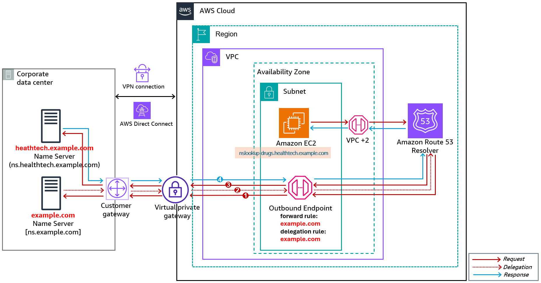 Figure 10: Delegation flow when both parent and subdomains are on-premises