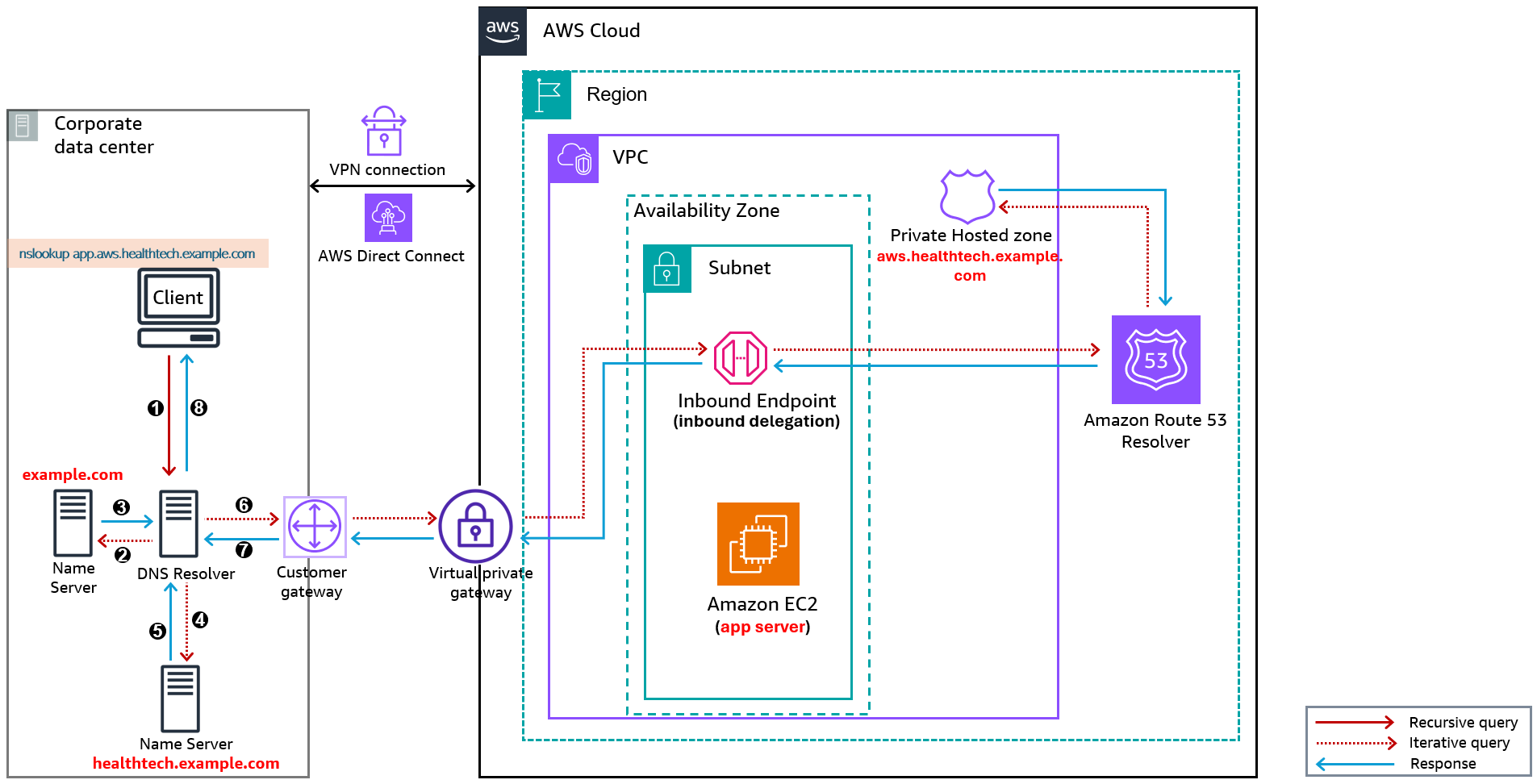 Figure 5: Route 53 Resolver inbound delegation flow
