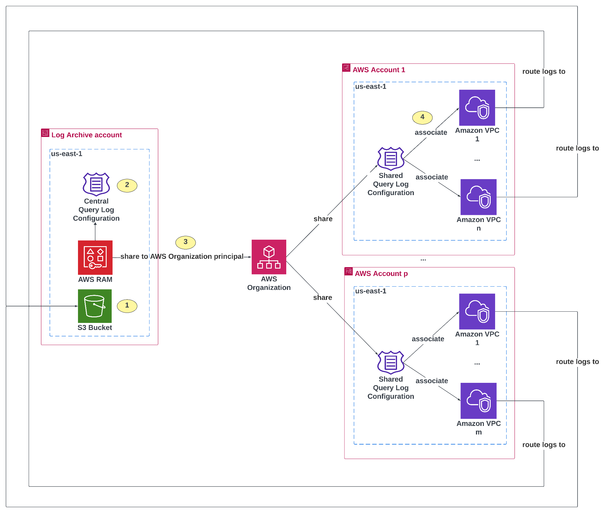 Architecture diagram showing centralized Amazon VPC DNS query logging across multiple AWS accounts. On the left, a “Log Archive account” contains three components: an Amazon S3 bucket for log storage, a central query log configuration, and AWS Resource Access Manager (RAM) to share resources. The central query log configuration is shared with the AWS Organization (step 3). On the right, multiple AWS accounts (Account 1 through Account p) each have one or more Amazon VPCs. Each VPC is associated with the shared query log configuration, allowing logs to be routed back to the central S3 bucket in the Log Archive account. Arrows illustrate the flow of logs from VPCs in all accounts to the centralized bucket.