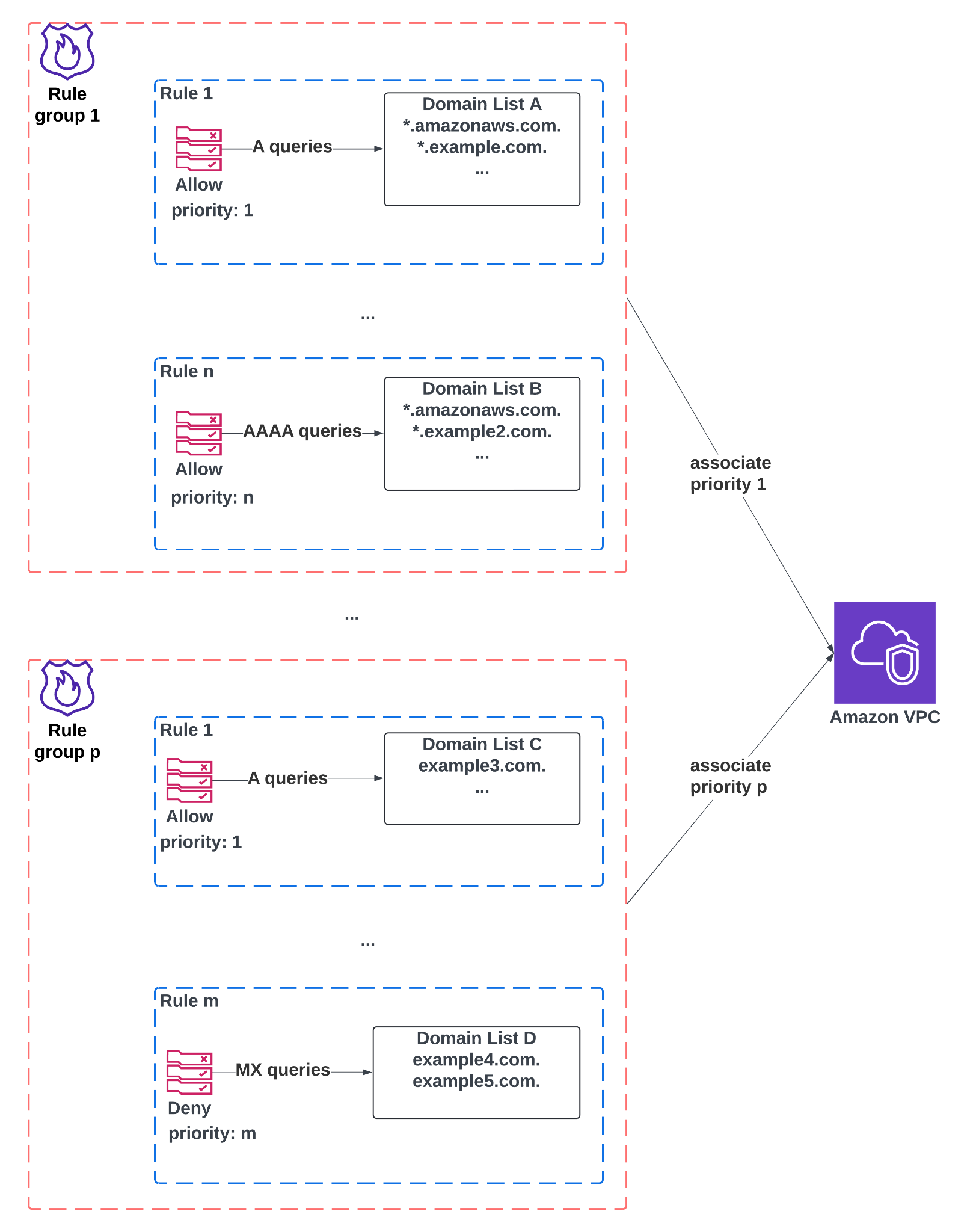 Diagram showing Amazon VPC DNS Firewall rule group associations with domain lists and priorities. The top half illustrates one firewall rule group containing multiple rules, such as Rule 1 allowing A queries to domains in Domain List A (*.amazonaws.com., *.example.com.) and Rule n allowing AAAA queries to domains in Domain List B (*.amazonaws.com., *.example2.com.). This firewall rule group is associated with an Amazon VPC at priority 1. The bottom half shows another firewall rule group, where Rule 1 allows A queries to Domain List C (example3.com.) and Rule m denies MX queries to Domain List D (example4.com., example5.com.). This second rule group is associated with the same Amazon VPC at priority p.