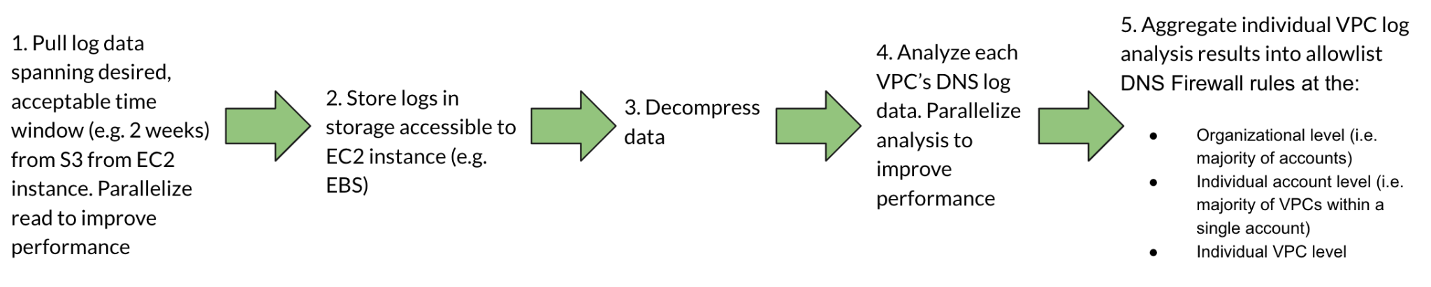 A five-step diagram illustrating how to analyze VPC DNS logs and create DNS Firewall allowlist rules: pull logs from S3 to EC2, store in accessible storage, decompress, analyze per VPC with parallel processing, and aggregate results into DNS Firewall allowlist rules at organizational, account, and VPC levels.