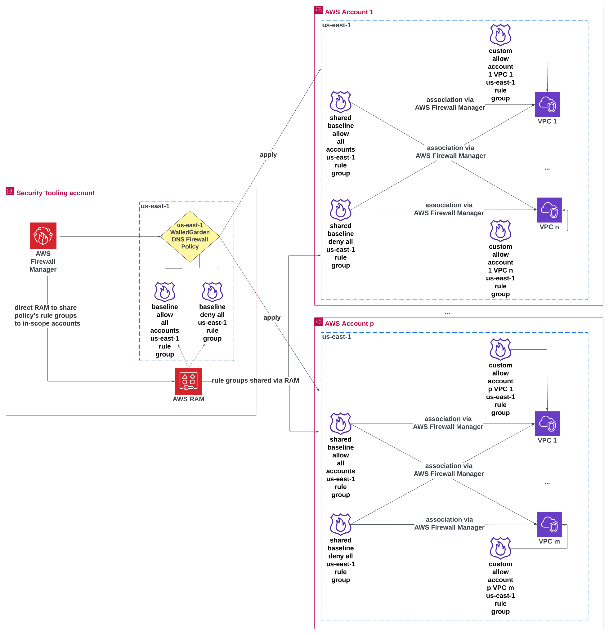 Architecture diagram illustrating centralized management of Amazon VPC DNS Firewall rule groups using AWS Firewall Manager and AWS Resource Access Manager (RAM) across multiple AWS accounts. On the left, the Security Tooling account contains a WalledGarden DNS Firewall Policy in the us-east-1 Region, managed by AWS Firewall Manager. This policy includes rule groups shared via AWS RAM to in-scope accounts. The right side shows AWS Account 1 and AWS Account p, each with multiple VPCs. Firewall rule groups are associated with these VPCs through AWS Firewall Manager, ensuring consistent DNS Firewall policies are applied across all accounts and VPCs. Arrows depict sharing and association flows between the Security Tooling account and member accounts.