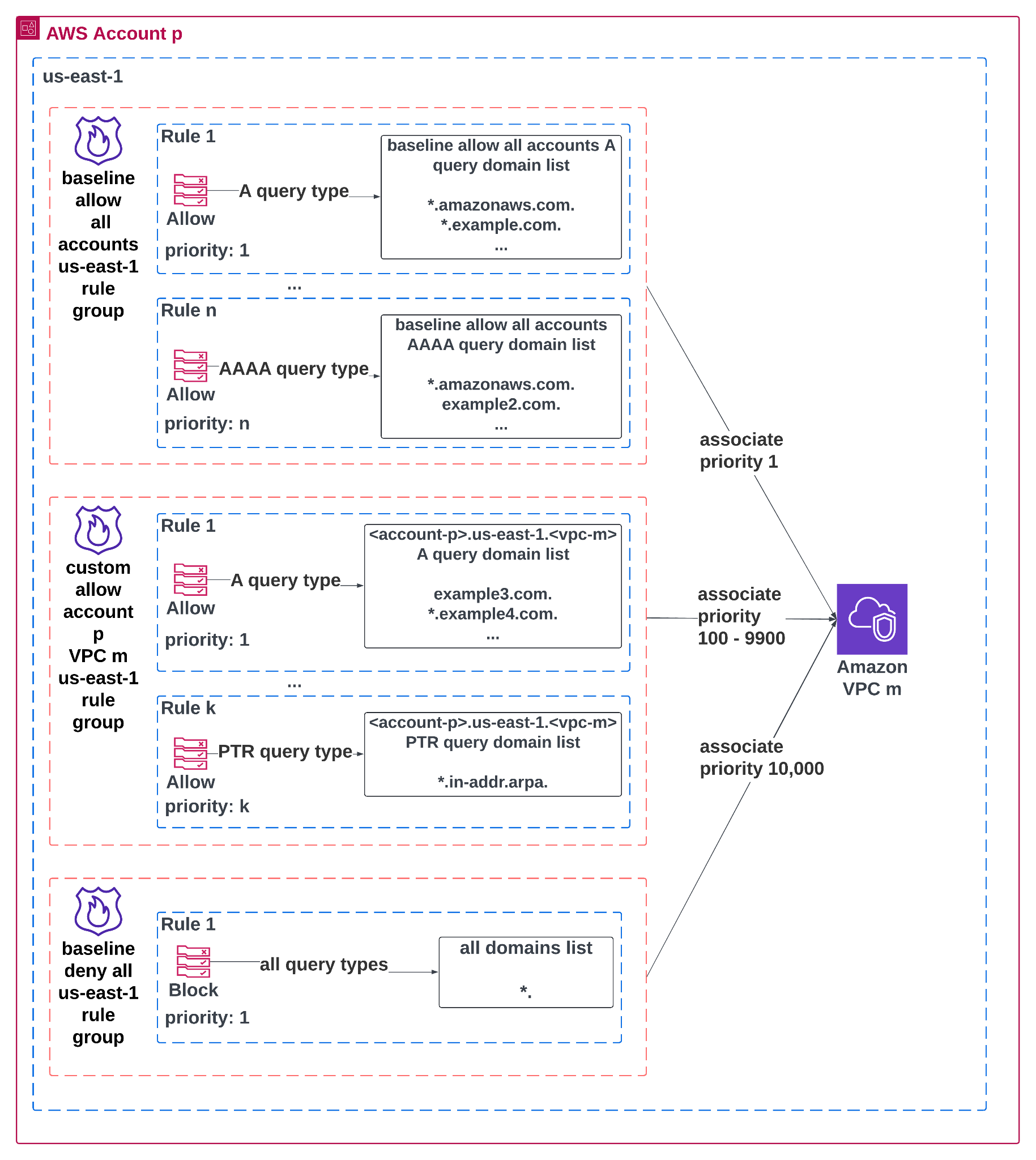Diagram of DNS Firewall rule group associations for Amazon VPC m in AWS Account p within the us-east-1 Region. The first rule group contains Rule 1 allowing A queries for baseline domains (*.amazonaws.com., *.example.com.) at priority 1, and Rule n allowing AAAA queries for baseline domains (*.amazonaws.com., *.example2.com.) at priority n. The second rule group includes Rule 1 allowing A queries for VPC-specific domains (example3.com., *.example4.com.) at priority 1, and Rule k allowing PTR queries for *.in-addr.arpa. at priority k. The final rule group blocks all query types to all domains (*.) at priority 10,000. Each rule group is associated with the VPC at defined priority ranges to enforce layered DNS query controls.