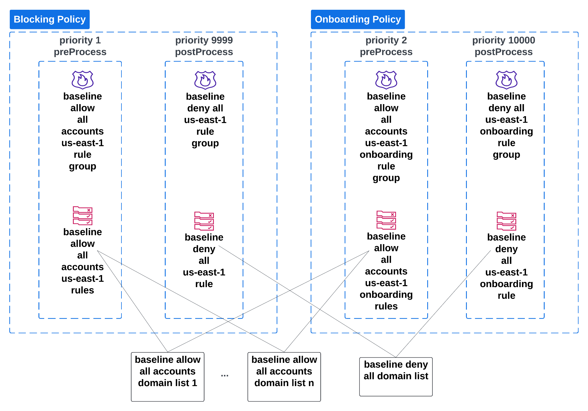 Architecture diagram showing DNS Firewall rule group associations for an Amazon VPC within AWS Account p in the us-east-1 Region. The diagram contains multiple firewall rule groups with different priorities. The first group includes Rule 1 allowing A queries for domains in a baseline list (*.amazonaws.com., *.example.com.) at priority 1, and Rule n allowing AAAA queries for domains in another baseline list (*.amazonaws.com., *.example2.com.) at priority n. The second group includes Rule 1 allowing A queries for domains specific to the account and VPC (example3.com., *.example4.com.) at priority 1, and Rule k allowing PTR queries for domains (*.in-addr.arpa.) at priority k. The final group contains a blocking rule for all query types to all domains (*.) at priority 1,0000. These rule groups are associated with Amazon VPC m at different priority ranges (1, 100–9990, and 10,000).