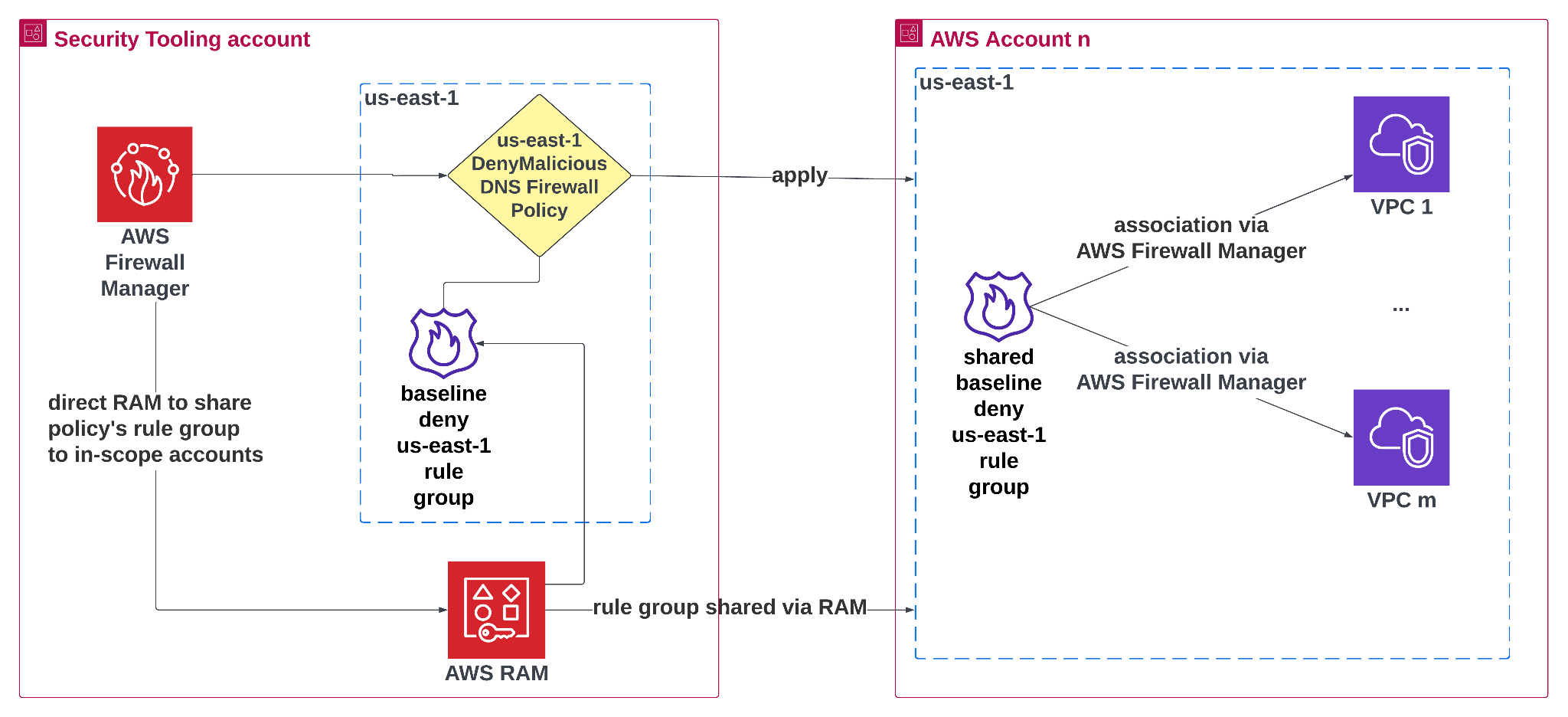 Diagram showing a Security Tooling account in us-east-1 using AWS Firewall Manager to manage a “DenyMalicious DNS Firewall Policy.” The policy’s rule group is shared via AWS Resource Access Manager (RAM) to AWS Account n, where it is associated with multiple VPCs through AWS Firewall Manager to block malicious domains.