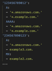 A YAML configuration snippet mapping AWS account IDs to allow DNS record types for specific domains. For account 123456789012, A and AAAA record types are allowed for *.amazonaws.com. and *.example.com. For account 234567890123, the A record type allows *.amazonaws.com. and example3.com., and the MX record type allows example2.com.