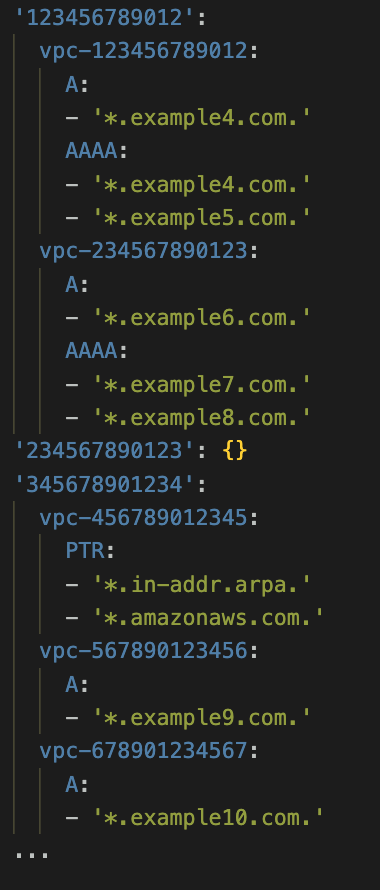 Alt Text: The YAML configuration snippet defines allowed DNS record types for specific VPCs across multiple AWS account IDs. In account 123456789012, vpc-123456789012 permits both A and AAAA record types for the domains *.example4.com. and *.example5.com., while vpc-234567890123 allows A records for *.example6.com. and AAAA records for *.example7.com. and *.example8.com. The account 234567890123 contains no configured rules. In account 345678901234, vpc-456789012345 is configured to allow PTR records for the reverse lookup domain *.in-addr.arpa. and the AWS domain *.amazonaws.com., vpc-567890123456 allows A records for *.example9.com., and vpc-678901234567 allows A records for *.example10.com.