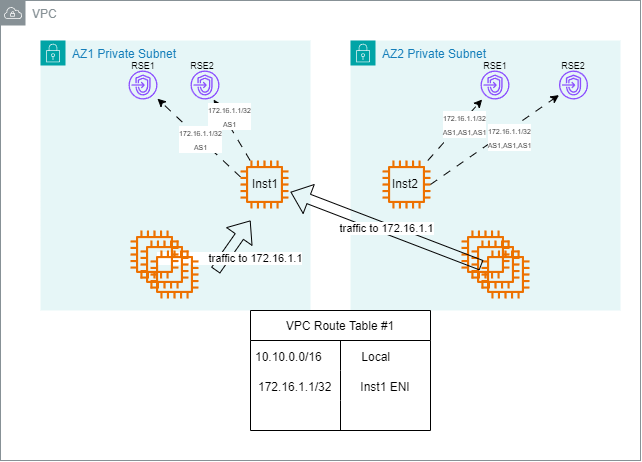 Figure 1. Instance#1 is active