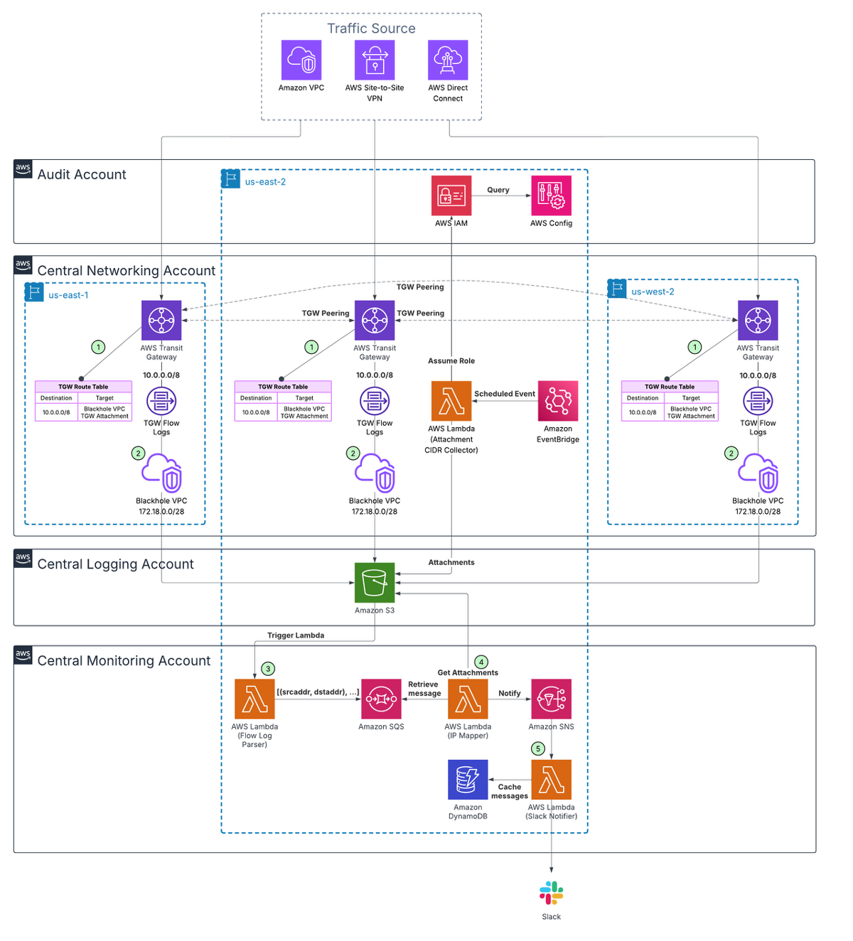Infrastructure setup for proactively identifying unrouteable traffic