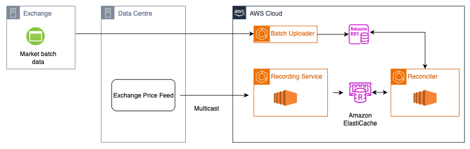 Price Recording and Reconciliation