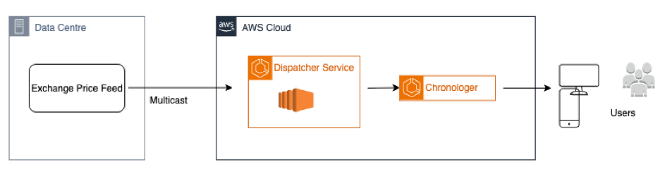 Chronological Data Ordering