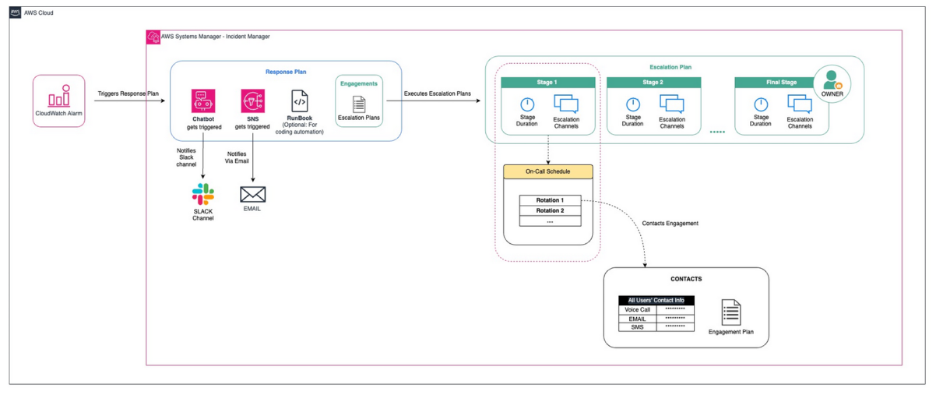 Integrated Incident Manager