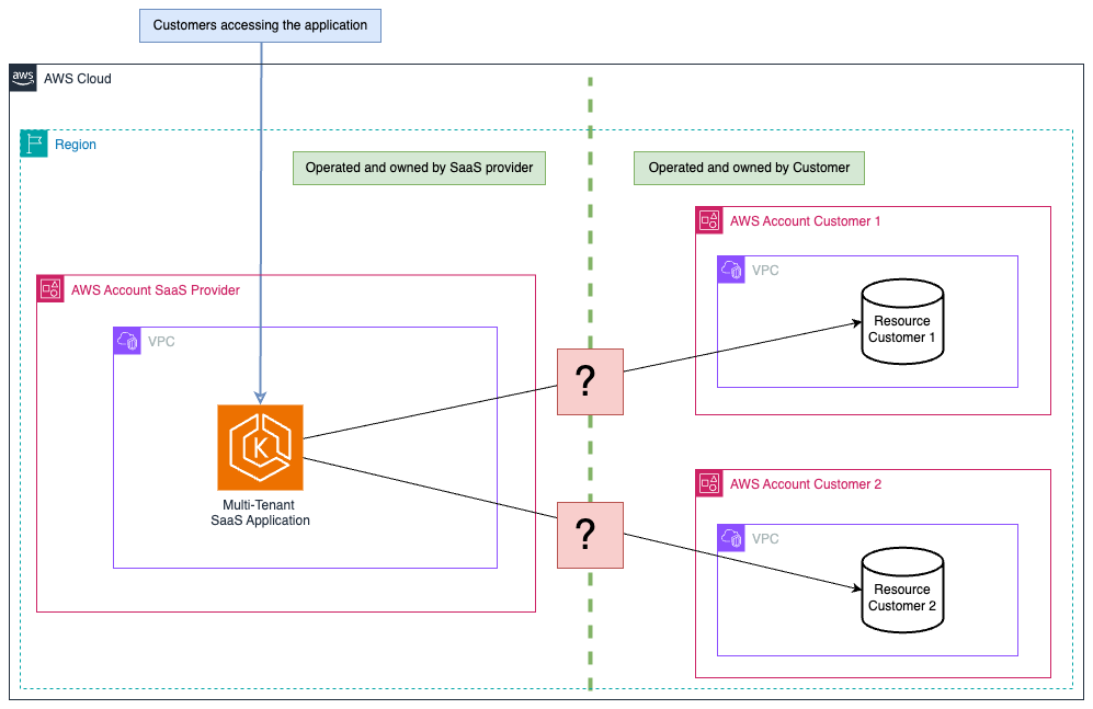 Figure 1: Traditional multi-tenant architectures face challenges when accessing customer resources across account boundaries. The access layer is abstracted for clarity.