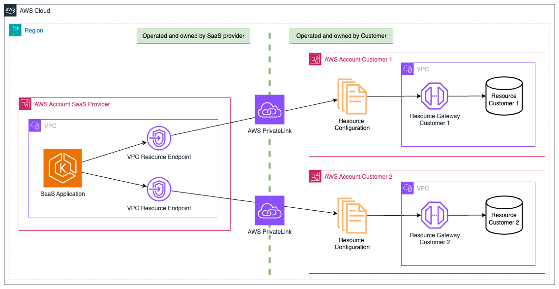 Figure 2: Using PrivateLink with Resource Gateways requires separate VPC resource endpoints for each customer resource, making it suitable primarily for small-scale deployments.