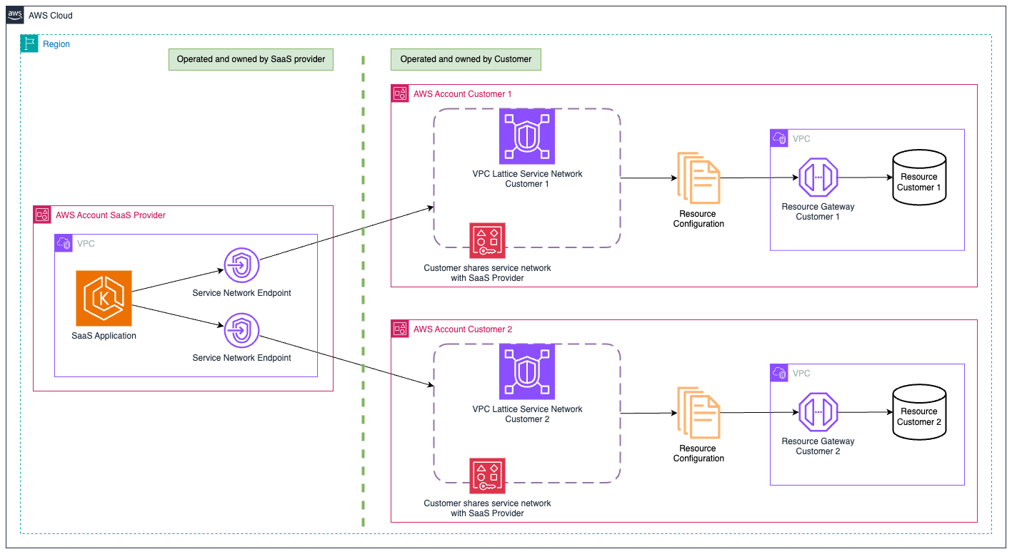 Figure 3: Customer-owned service networks offer strong isolation but add operational complexity, as each customer manages their own service network.