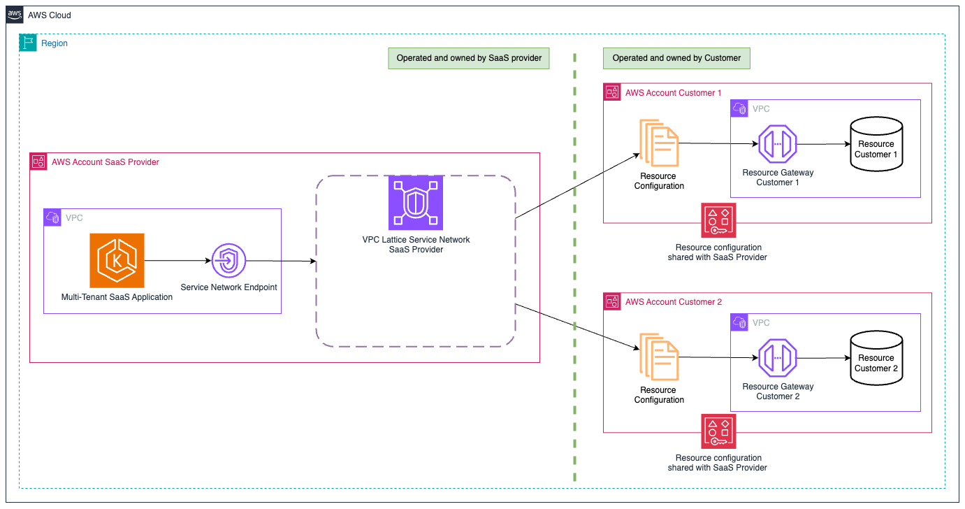 Figure 4: Using VPC Lattice with shared service networks allows scalable multi-tenant resource access.