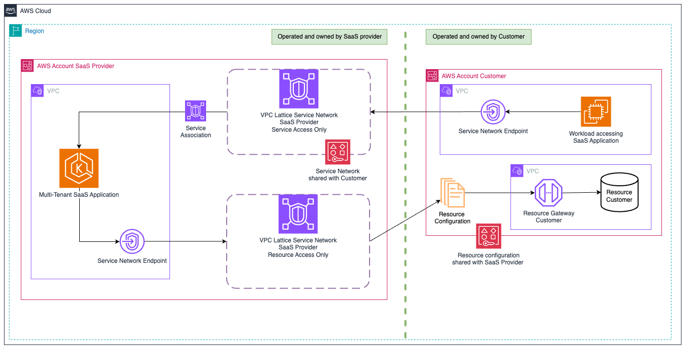 Figure 5: Shared service network architecture using VPC Lattice with a second service network for access to the SaaS application. For clarity only one customer account is depicted.