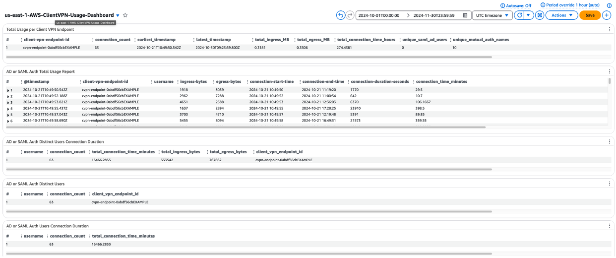 Figure 4: CloudWatch dashboard showing AD or SAML Auth Total Usage Report
