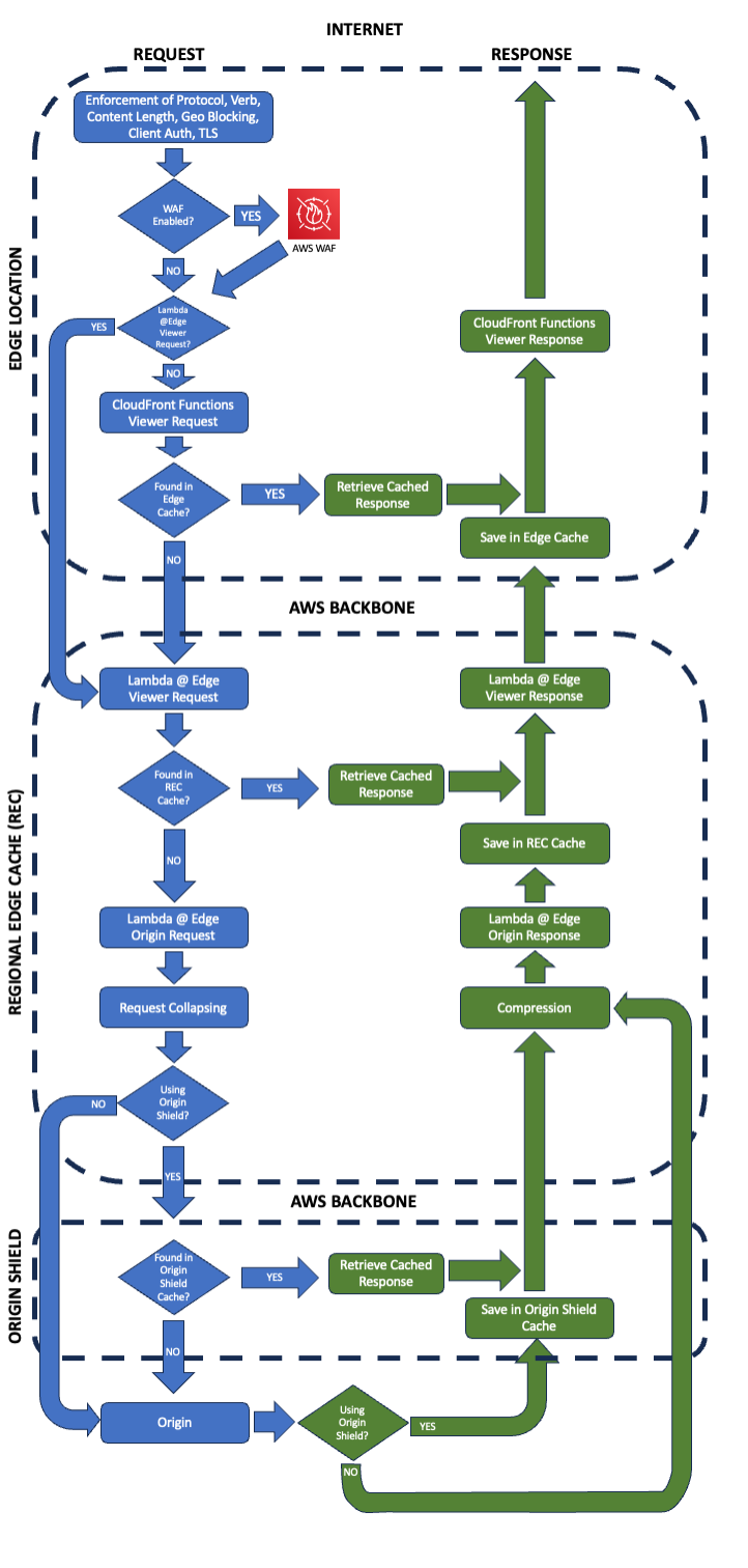 Figure shows detailed description of CloudFront Viewer request and response through various Amazon CloudFront Edge Server components
