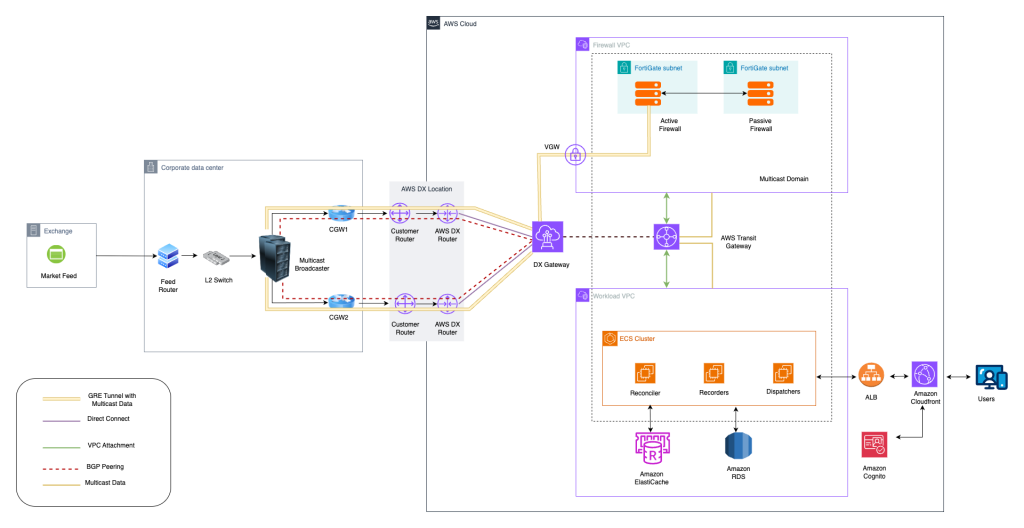 Broadcasting System Architecture