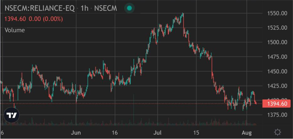 Figure 2 - Price List High-Low