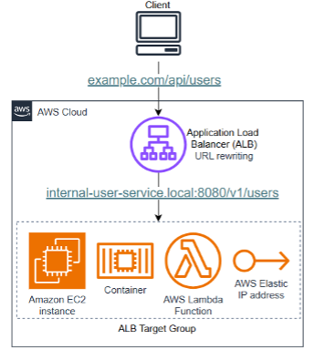 URL rewrite on ALB with target groups