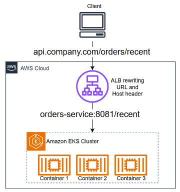 URL rewrite on ALB with EKS target groups