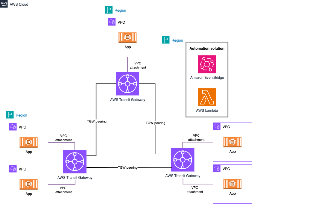 Multi-Region architecture based on AWS Transit Gateway peering. There are three AWS Regions, each one of them with a Transit Gateway and 1 or 2 workload VPCs connected. In addition, one of the Regions host an automation solution (Amazon Eventbridge & AWS Lambda) to handle routing configuration.